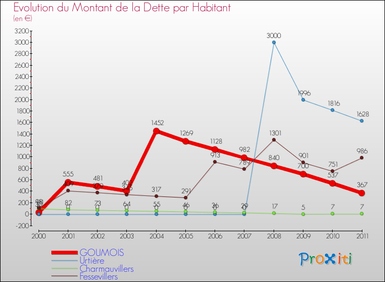 Evolution de la dette par habitant pour la commune de GOUMOIS et les communes proches Comparaison de la dette par habitant pour GOUMOIS et les communes voisines
