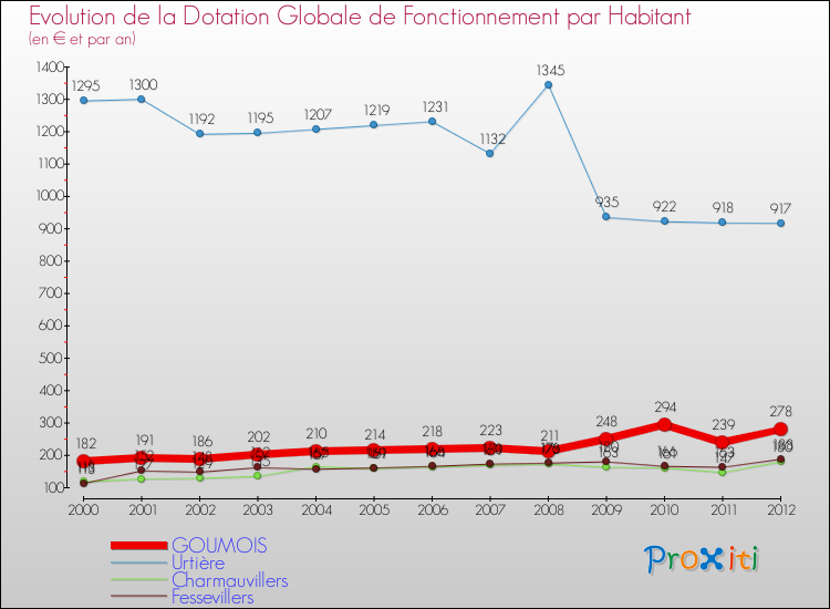 Evolution et montant de la dotation globale de fonctionnement par Habitant pour GOUMOIS et les communes proches Comparaison des dotations globales de fonctionnement par habitant pour GOUMOIS et les communes voisines