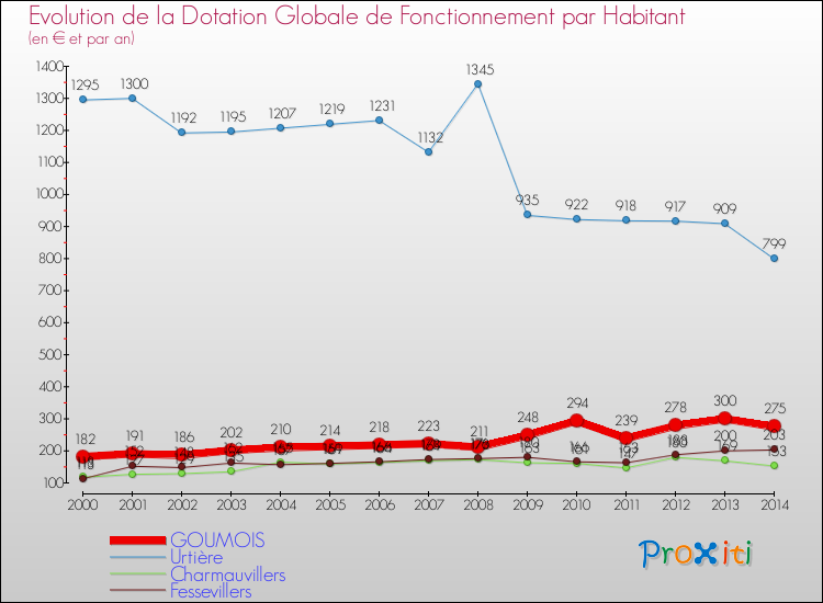 Evolution et montant de la dotation globale de fonctionnement par Habitant pour GOUMOIS et les communes proches de 2000 à 2014. Comparaison des dotations globales de fonctionnement par habitant pour GOUMOIS et les communes voisines de 2000 à 2014.