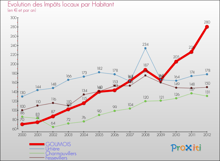 Evolution et montant des impôts locaux par Habitant pour GOUMOIS et les communes proches Comparaison des impôts locaux par habitant pour GOUMOIS et les communes voisines