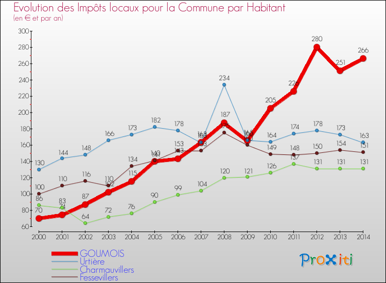 Evolution et montant des impôts locaux par Habitant pour GOUMOIS et les communes proches de 2000 à 2014 Comparaison des impôts locaux par habitant pour GOUMOIS et les communes voisines de 2000 à 2014