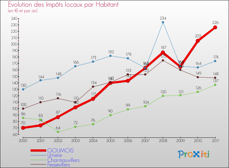 Evolution et montant des impôts locaux par Habitant pour GOUMOIS et les communes proches Comparaison des impôts locaux par habitant pour GOUMOIS et les communes voisines