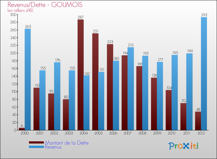 Evolution comparée de la dette et des revenus pour la commune de GOUMOIS de 2000 à 2012 Comparaison de la dette et des revenus pour GOUMOIS de 2000 à 2012