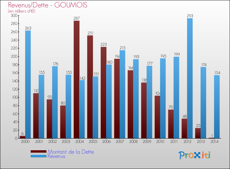 Evolution comparée de la dette et des revenus pour la commune de GOUMOIS de 2000 à 2014 Comparaison de la dette et des revenus pour GOUMOIS de 2000 à 2014