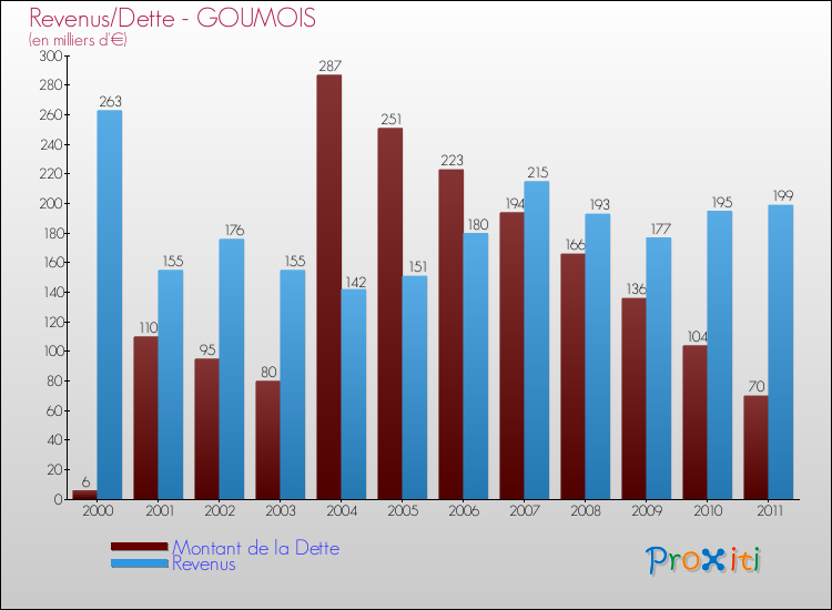 Evolution comparée de la dette et des revenus pour la commune de GOUMOIS de 2000 à 2011 Comparaison de la dette et des revenus pour GOUMOIS de 2000 à 2011