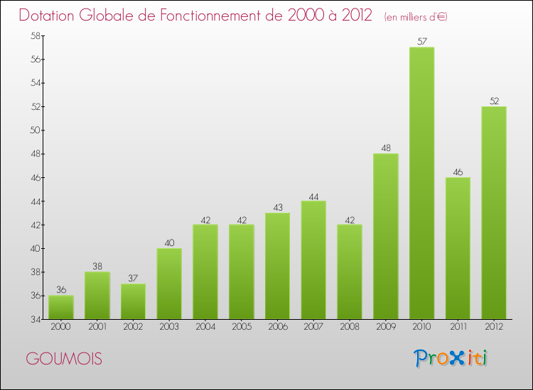 Evolution du montant de la Dotation Globale de Fonctionnement pour la commune de GOUMOIS de 2000 à 2012 Evolution du montant de la Dotation Globale de Fonctionnement pour GOUMOIS de 2000 à 2012