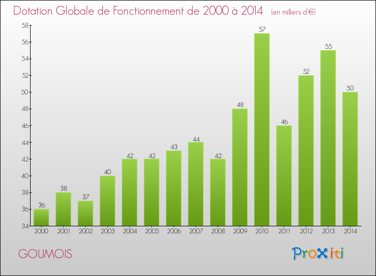 Evolution du montant de la Dotation Globale de Fonctionnement pour la commune de GOUMOIS de 2000 à 2014 Evolution du montant de la Dotation Globale de Fonctionnement pour GOUMOIS de 2000 à 2014