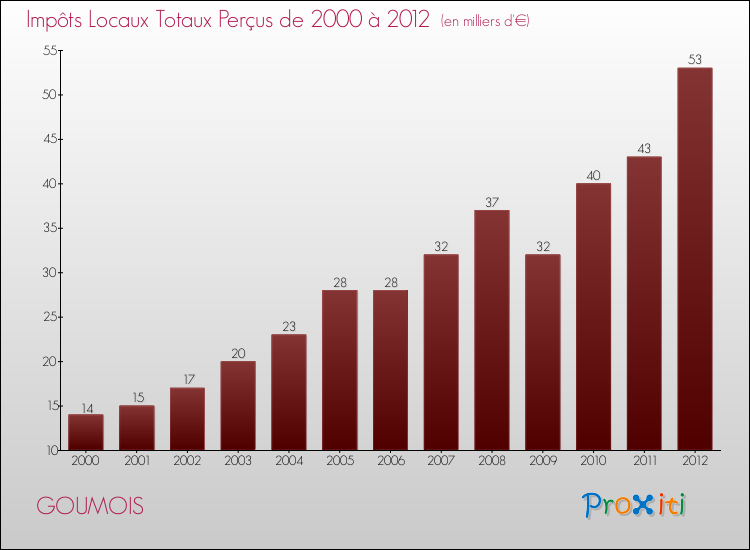 Evolution des Impôts Locaux pour la commune de GOUMOIS de 2000 à 2012 Evolution des Impôts Locaux pour GOUMOIS de 2000 à 2012