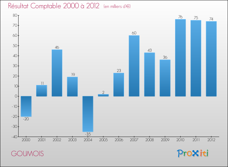 Evolution du résultat comptable pour la commune de GOUMOIS de 2000 à 2012 Evolution du résultat comptable pour GOUMOIS de 2000 à 2012