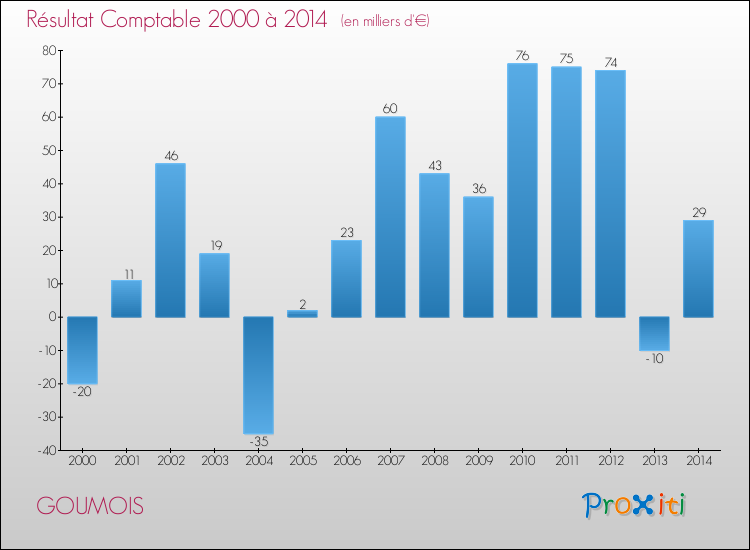 Evolution du résultat comptable pour la commune de GOUMOIS de 2000 à 2014 Evolution du résultat comptable pour GOUMOIS de 2000 à 2014