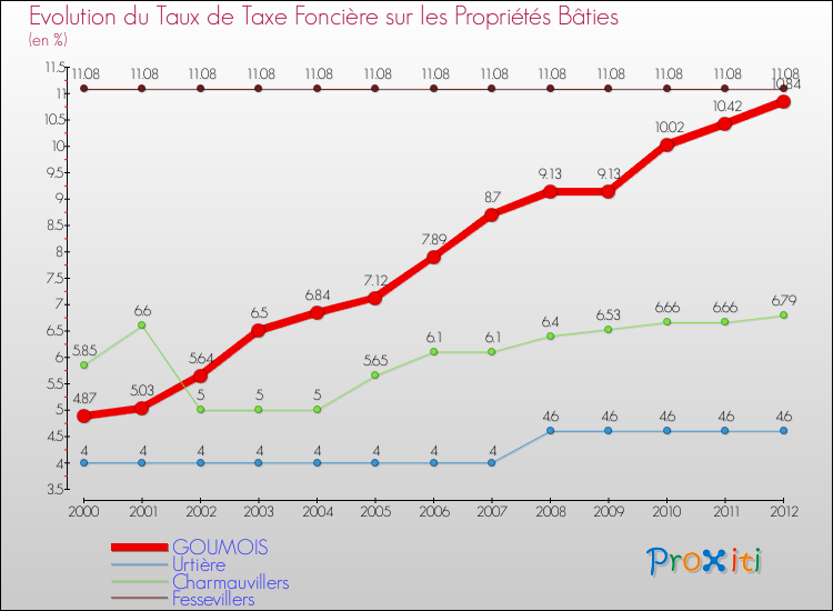 Evolution du taux de la taxe foncière sur le bati pour GOUMOIS et les communes proches de 2000 à 2012 Comparaison des taux de taxe foncière sur le bati pour GOUMOIS et les communes voisines de 2000 à 2012