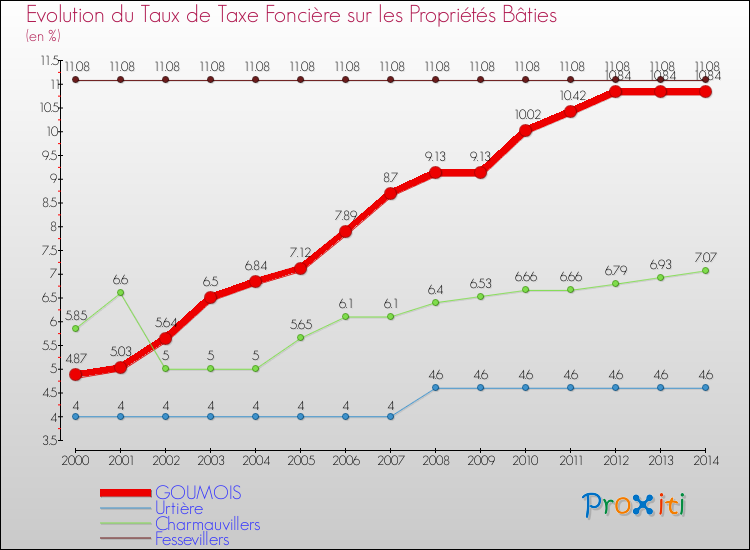 Evolution du taux de la taxe foncière sur le bati pour GOUMOIS et les communes proches de 2000 à 2014 Comparaison des taux de taxe foncière sur le bati pour GOUMOIS et les communes voisines de 2000 à 2014