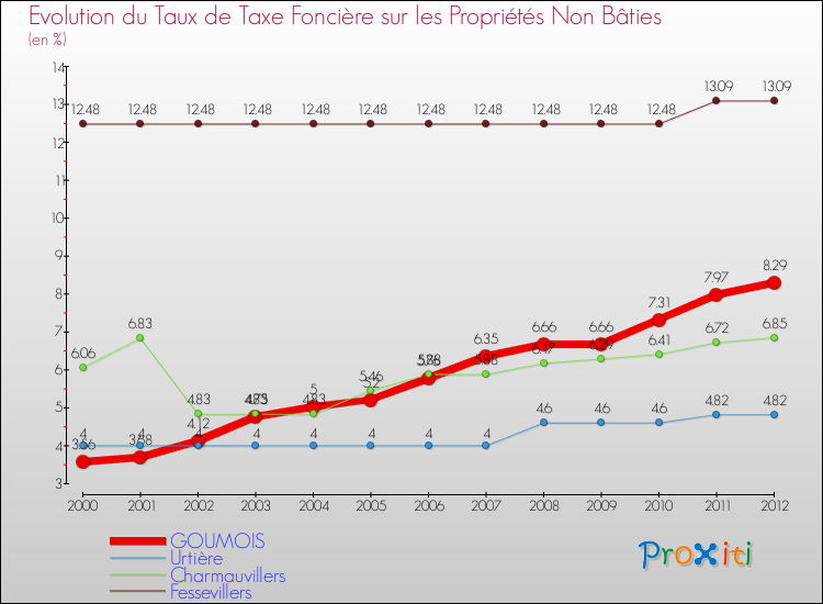 Evolution du taux de la taxe foncière sur les immeubles et terrains non batis pour GOUMOIS et les communes proches de 2000 à 2012 Comparaison des taux de la taxe foncière sur les immeubles et terrains non batis pour GOUMOIS et les communes voisines de 2000 à 2012