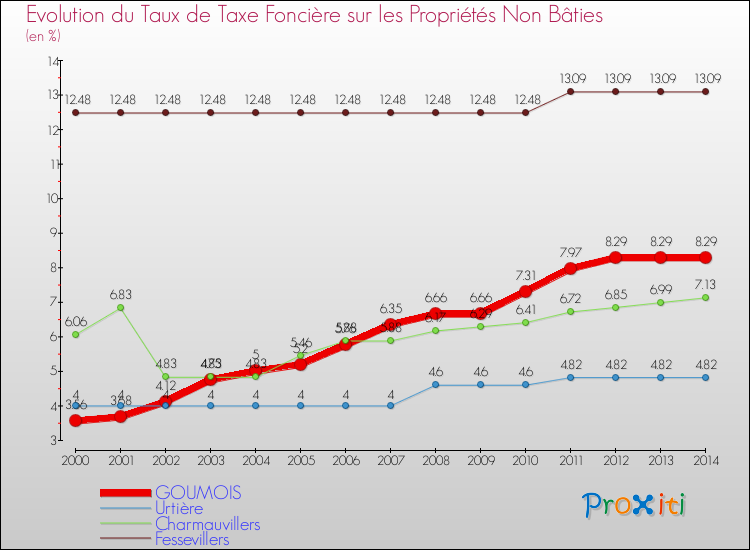 Evolution du taux de la taxe foncière sur les immeubles et terrains non batis pour GOUMOIS et les communes proches de 2000 à 2014 Comparaison des taux de la taxe foncière sur les immeubles et terrains non batis pour GOUMOIS et les communes voisines de 2000 à 2014