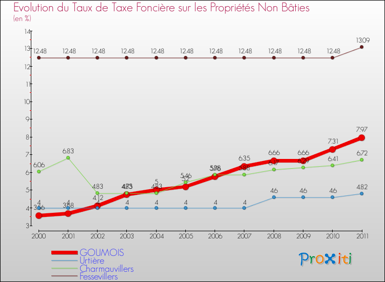 Evolution du taux de la taxe foncière sur les immeubles et terrains non batis pour GOUMOIS et les communes proches Comparaison des taux de la taxe foncière sur les immeubles et terrains non batis pour GOUMOIS et les communes voisines