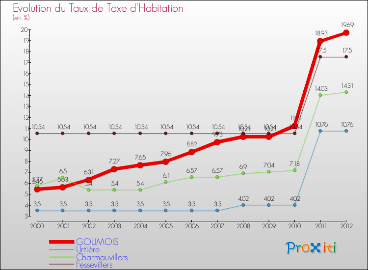 Evolution du taux de la taxe d'habitation pour GOUMOIS et les communes proches Comparaison des taux de la taxe d'habitation pour GOUMOIS et les communes voisines