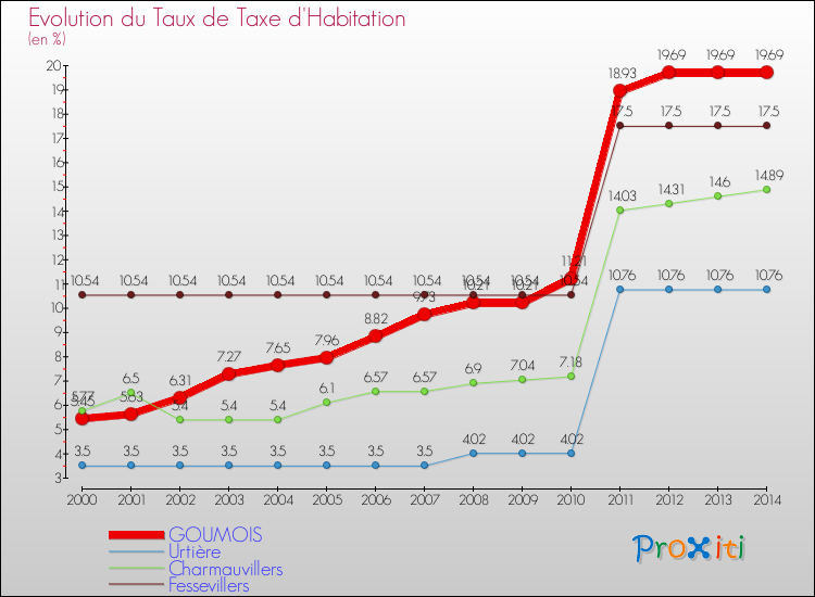 Evolution du taux de la taxe d'habitation pour GOUMOIS et les communes proches de 2000 à 2014 Comparaison des taux de la taxe d'habitation pour GOUMOIS et les communes voisines de 2000 à 2014