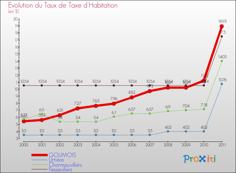 Evolution du taux de la taxe d'habitation pour GOUMOIS et les communes proches Comparaison des taux de la taxe d'habitation pour GOUMOIS et les communes voisines