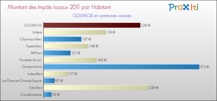Montant des impôts locaux par Habitant pour GOUMOIS et les communes proches Comparaison des impôts locaux par habitant pour GOUMOIS et les communes voisines