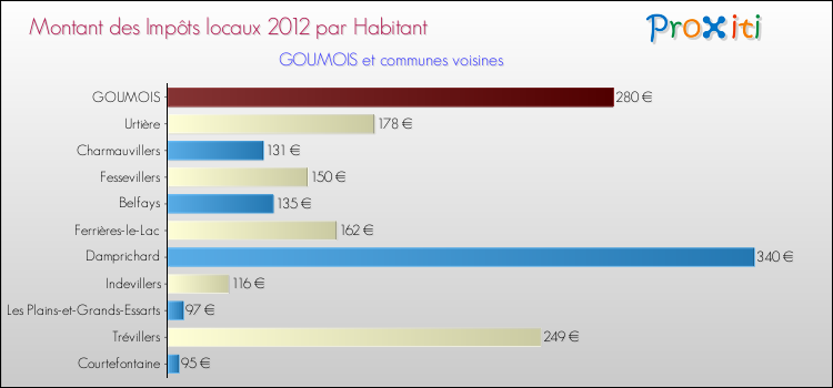 Montant des impôts locaux par Habitant pour GOUMOIS et les communes proches Comparaison des impôts locaux par habitant pour GOUMOIS et les communes voisines