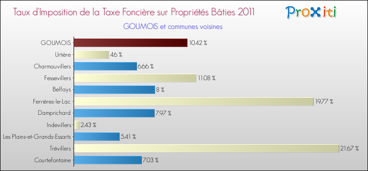 Taux d'imposition de la taxe foncière sur le bati 2011 pour GOUMOIS et les communes proches Comparaison des taux d'imposition de la taxe foncière sur le bati 2011 pour GOUMOIS et les communes voisines