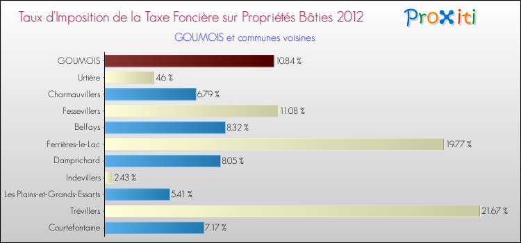 Taux d'imposition de la taxe foncière sur le bati 2012 pour GOUMOIS et les communes proches Comparaison des taux d'imposition de la taxe foncière sur le bati 2012 pour GOUMOIS et les communes voisines