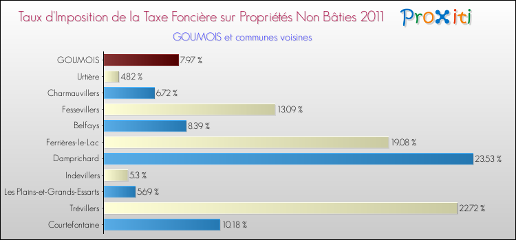 Taux d'imposition de la taxe foncière sur les immeubles et terrains non batis 2011 pour GOUMOIS et les communes proches Comparaison des taux d'imposition de la taxe foncière sur les immeubles et terrains non batis 2011 pour GOUMOIS et les communes voisines