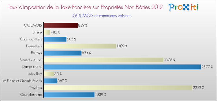 Taux d'imposition de la taxe foncière sur les immeubles et terrains non batis 2012 pour GOUMOIS et les communes proches Comparaison des taux d'imposition de la taxe foncière sur les immeubles et terrains non batis 2012 pour GOUMOIS et les communes voisines