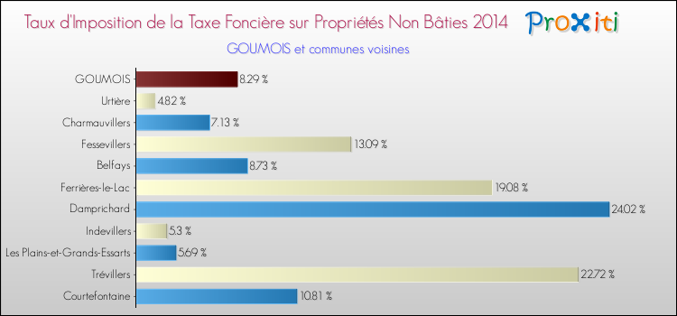 Taux d'imposition de la taxe foncière sur les immeubles et terrains non batis 2014 pour GOUMOIS et les communes proches Comparaison des taux d'imposition de la taxe foncière sur les immeubles et terrains non batis 2014 pour GOUMOIS et les communes voisines