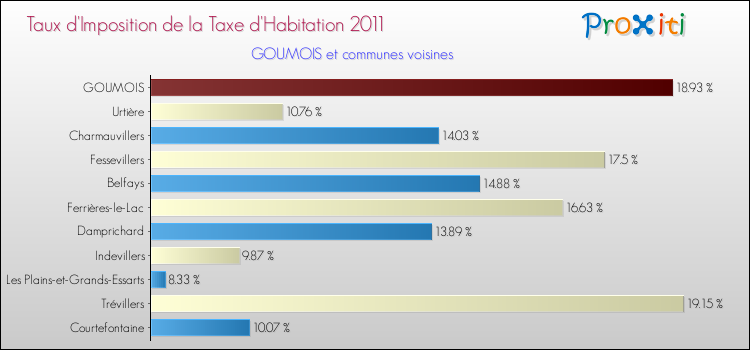 Taux d'imposition de la taxe d'habitation 2011 pour GOUMOIS et les communes proches Comparaison des taux d'imposition de la taxe d'habitation 2011 pour GOUMOIS et les communes voisines