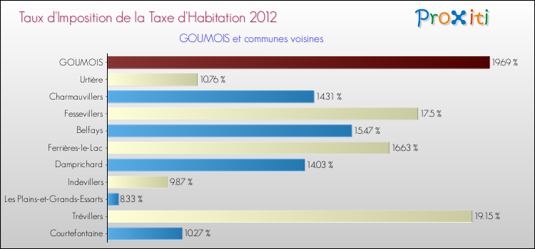 Taux d'imposition de la taxe d'habitation 2012 pour GOUMOIS et les communes proches Comparaison des taux d'imposition de la taxe d'habitation 2012 pour GOUMOIS et les communes voisines