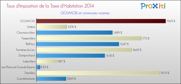 Taux d'imposition de la taxe d'habitation 2014 pour GOUMOIS et les communes proches Comparaison des taux d'imposition de la taxe d'habitation 2014 pour GOUMOIS et les communes voisines
