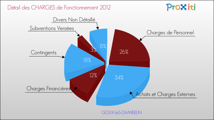 Décomposition des Charges de Fonctionnement 2012 de la commune de GOUX-LèS-DAMBELIN Charges de Fonctionnement 2012 pour la commune de GOUX-LèS-DAMBELIN