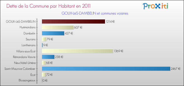 Dette par habitant de la commune en 2011 pour GOUX-LèS-DAMBELIN et les communes proches Comparaison de la dette par habitant de la commune en 2011 pour GOUX-LèS-DAMBELIN et les communes voisines