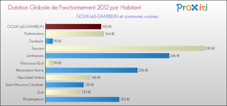 Montant des dotations globales de fonctionnement DGF par Habitant pour GOUX-LèS-DAMBELIN et les communes proches Comparaison des des dotations globales de fonctionnement DGF par habitant pour GOUX-LèS-DAMBELIN et les communes voisines
