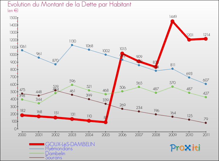 Evolution de la dette par habitant pour la commune de GOUX-LèS-DAMBELIN et les communes proches Comparaison de la dette par habitant pour GOUX-LèS-DAMBELIN et les communes voisines