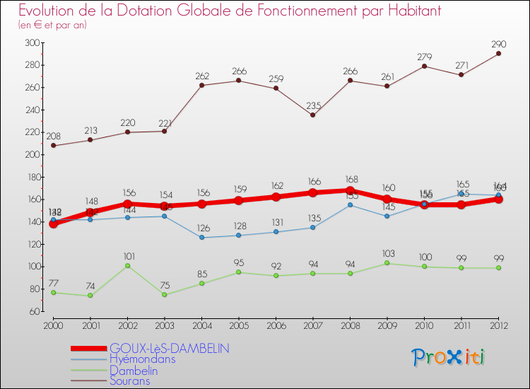 Evolution et montant de la dotation globale de fonctionnement par Habitant pour GOUX-LèS-DAMBELIN et les communes proches Comparaison des dotations globales de fonctionnement par habitant pour GOUX-LèS-DAMBELIN et les communes voisines