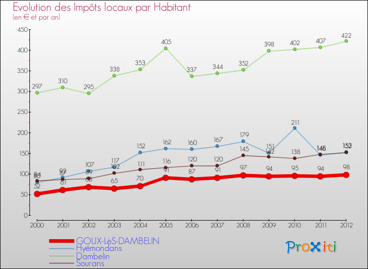 Evolution et montant des impôts locaux par Habitant pour GOUX-LèS-DAMBELIN et les communes proches Comparaison des impôts locaux par habitant pour GOUX-LèS-DAMBELIN et les communes voisines