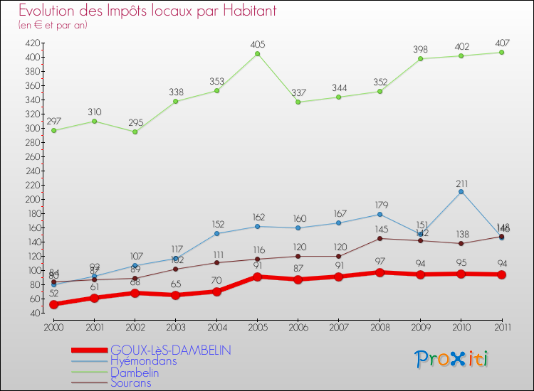 Evolution et montant des impôts locaux par Habitant pour GOUX-LèS-DAMBELIN et les communes proches Comparaison des impôts locaux par habitant pour GOUX-LèS-DAMBELIN et les communes voisines
