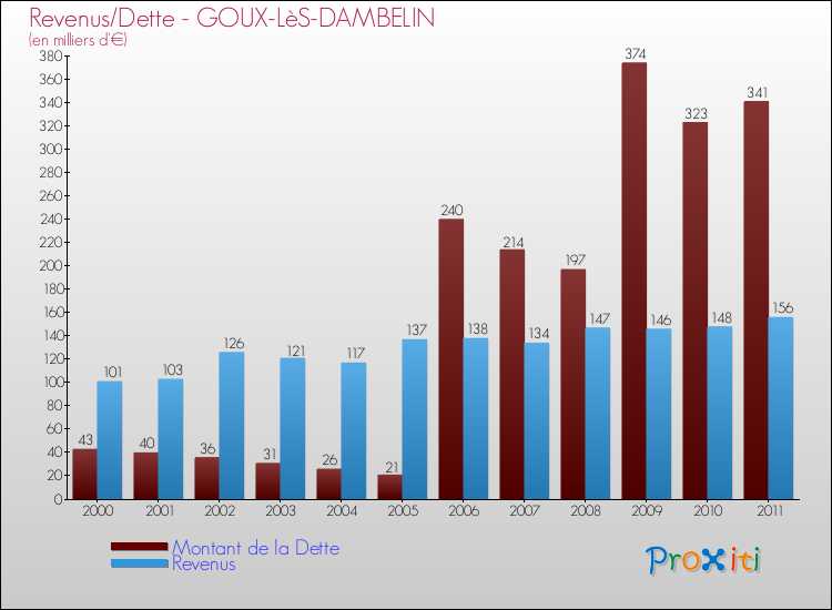 Evolution comparée de la dette et des revenus pour la commune de GOUX-LèS-DAMBELIN de 2000 à 2011 Comparaison de la dette et des revenus pour GOUX-LèS-DAMBELIN de 2000 à 2011