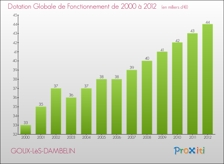 Evolution du montant de la Dotation Globale de Fonctionnement pour la commune de GOUX-LèS-DAMBELIN de 2000 à 2012 Evolution du montant de la Dotation Globale de Fonctionnement pour GOUX-LèS-DAMBELIN de 2000 à 2012