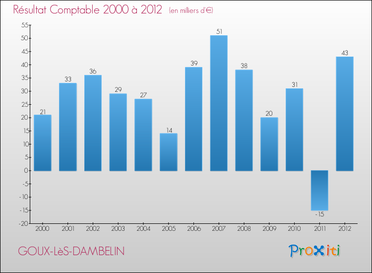 Evolution du résultat comptable pour la commune de GOUX-LèS-DAMBELIN de 2000 à 2012 Evolution du résultat comptable pour GOUX-LèS-DAMBELIN de 2000 à 2012