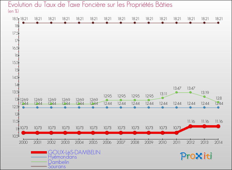Evolution du taux de la taxe foncière sur le bati pour GOUX-LèS-DAMBELIN et les communes proches de 2000 à 2014 Comparaison des taux de taxe foncière sur le bati pour GOUX-LèS-DAMBELIN et les communes voisines de 2000 à 2014