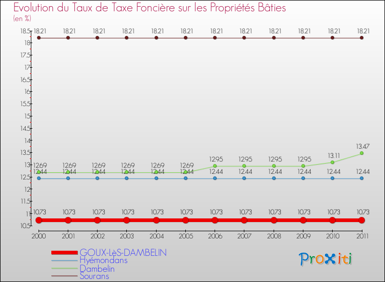 Evolution du taux de la taxe foncière sur le bati pour GOUX-LèS-DAMBELIN et les communes proches Comparaison des taux de taxe foncière sur le bati pour GOUX-LèS-DAMBELIN et les communes voisines