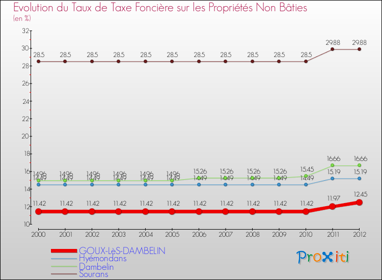 Evolution du taux de la taxe foncière sur les immeubles et terrains non batis pour GOUX-LèS-DAMBELIN et les communes proches de 2000 à 2012 Comparaison des taux de la taxe foncière sur les immeubles et terrains non batis pour GOUX-LèS-DAMBELIN et les communes voisines de 2000 à 2012