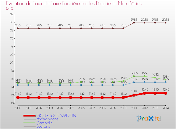 Evolution du taux de la taxe foncière sur les immeubles et terrains non batis pour GOUX-LèS-DAMBELIN et les communes proches de 2000 à 2014 Comparaison des taux de la taxe foncière sur les immeubles et terrains non batis pour GOUX-LèS-DAMBELIN et les communes voisines de 2000 à 2014