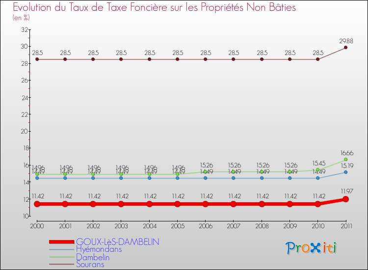 Evolution du taux de la taxe foncière sur les immeubles et terrains non batis pour GOUX-LèS-DAMBELIN et les communes proches Comparaison des taux de la taxe foncière sur les immeubles et terrains non batis pour GOUX-LèS-DAMBELIN et les communes voisines