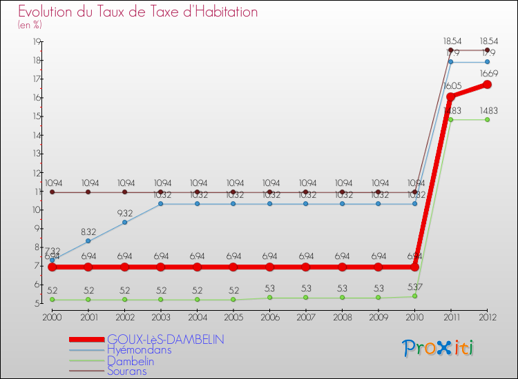 Evolution du taux de la taxe d'habitation pour GOUX-LèS-DAMBELIN et les communes proches Comparaison des taux de la taxe d'habitation pour GOUX-LèS-DAMBELIN et les communes voisines