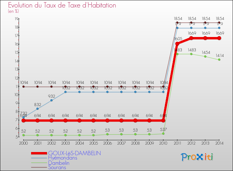 Evolution du taux de la taxe d'habitation pour GOUX-LèS-DAMBELIN et les communes proches de 2000 à 2014 Comparaison des taux de la taxe d'habitation pour GOUX-LèS-DAMBELIN et les communes voisines de 2000 à 2014