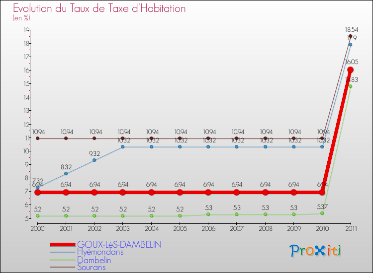 Evolution du taux de la taxe d'habitation pour GOUX-LèS-DAMBELIN et les communes proches Comparaison des taux de la taxe d'habitation pour GOUX-LèS-DAMBELIN et les communes voisines